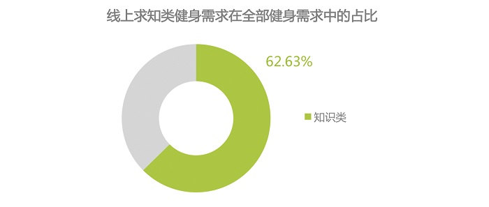 互联网健身运动培训，或是通过线上免费课程拉新
