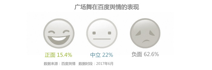 以对公共场地依赖度较高的国民第一运动广场舞为例