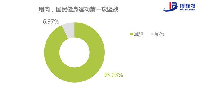 “甩肉”依然是大众健身运动的最大攻坚战