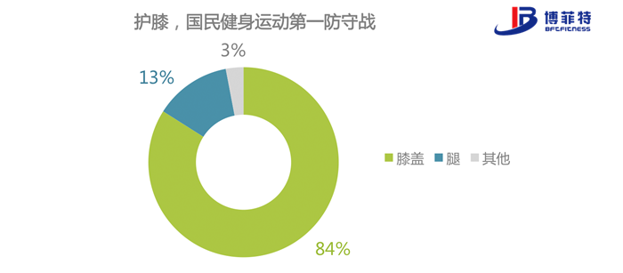 其中膝盖是网民最为担心的运动伤害部位